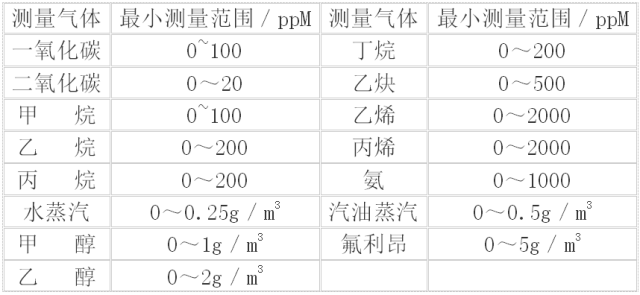 甲烷、氨氣、二氧化硫及烴類化合物的含量分析選型 甲烷、氨氣、二氧化硫及烴類化合物的含量分析選型