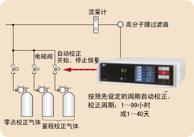 自動校正功能免除了煩瑣的校正作業 自動校正功能免除了煩瑣的校正作業